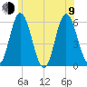 Bath tide chart for Sunday, July 9, 2023