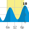 Bath tide chart for Thursday, August 10, 2023