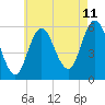 Bath tide chart for Friday, August 11, 2023