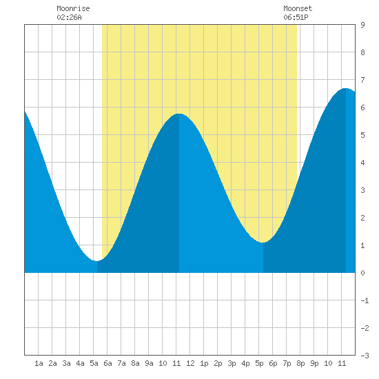 Bath tide chart for Sunday, August 13, 2023