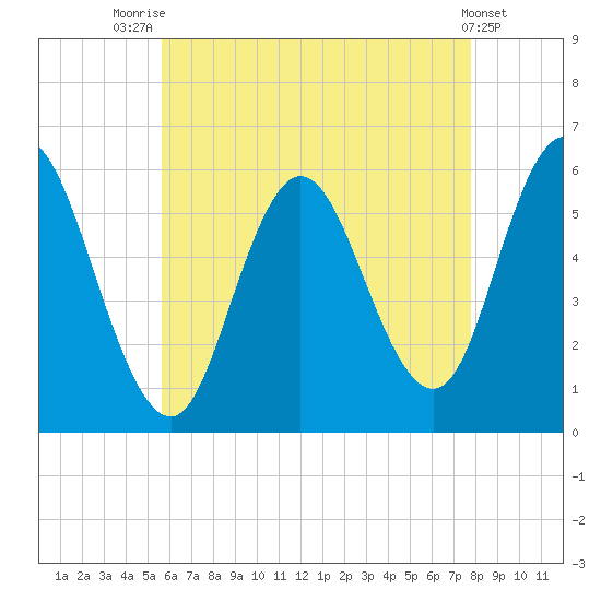 Bath tide chart for Monday, August 14, 2023