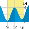 Bath tide chart for Monday, August 14, 2023