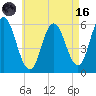 Bath tide chart for Wednesday, August 16, 2023