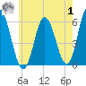 Bath tide chart for Tuesday, August 1, 2023