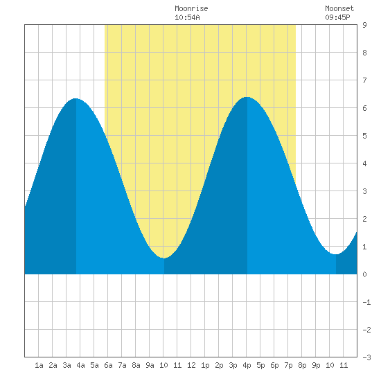 Bath tide chart for Monday, August 21, 2023