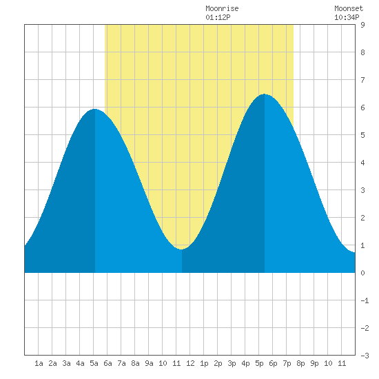 Bath tide chart for Wednesday, August 23, 2023