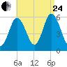Bath tide chart for Thursday, August 24, 2023