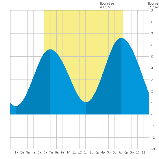 Bath tide chart for Friday, August 25, 2023