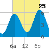 Bath tide chart for Friday, August 25, 2023