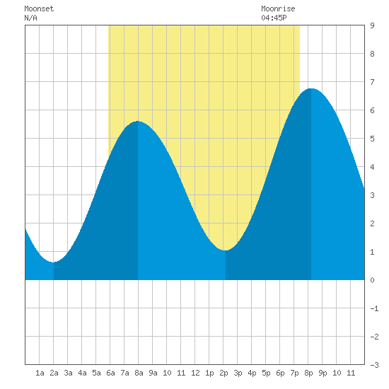 Bath tide chart for Saturday, August 26, 2023