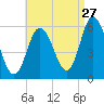 Bath tide chart for Sunday, August 27, 2023