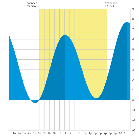 Bath tide chart for Tuesday, August 29, 2023