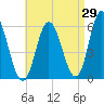 Bath tide chart for Tuesday, August 29, 2023