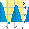 Bath tide chart for Wednesday, August 2, 2023