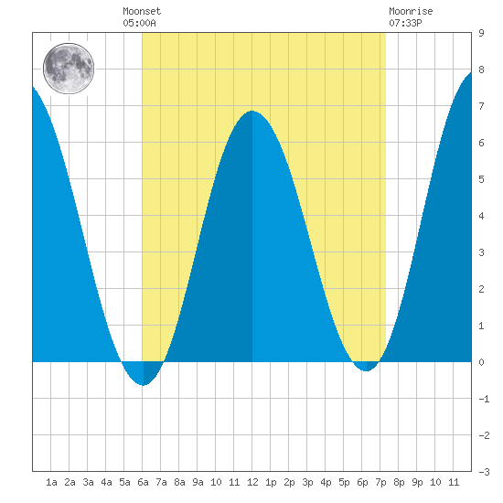 Bath tide chart for Wednesday, August 30, 2023