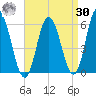 Bath tide chart for Wednesday, August 30, 2023