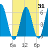 Bath tide chart for Thursday, August 31, 2023