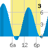 Bath tide chart for Thursday, August 3, 2023