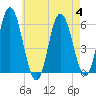 Bath tide chart for Friday, August 4, 2023