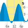 Bath tide chart for Saturday, August 5, 2023