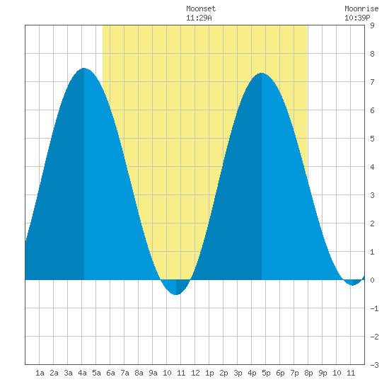 Bath tide chart for Sunday, August 6, 2023