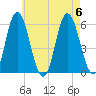 Bath tide chart for Sunday, August 6, 2023