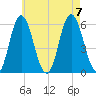 Bath tide chart for Monday, August 7, 2023