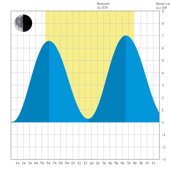 Bath tide chart for Tuesday, August 8, 2023