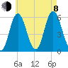 Bath tide chart for Tuesday, August 8, 2023