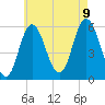 Bath tide chart for Wednesday, August 9, 2023