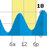 Bath tide chart for Sunday, September 10, 2023