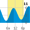 Bath tide chart for Monday, September 11, 2023