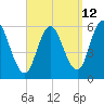 Bath tide chart for Tuesday, September 12, 2023