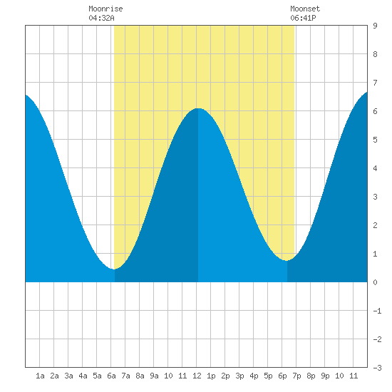 Bath tide chart for Wednesday, September 13, 2023