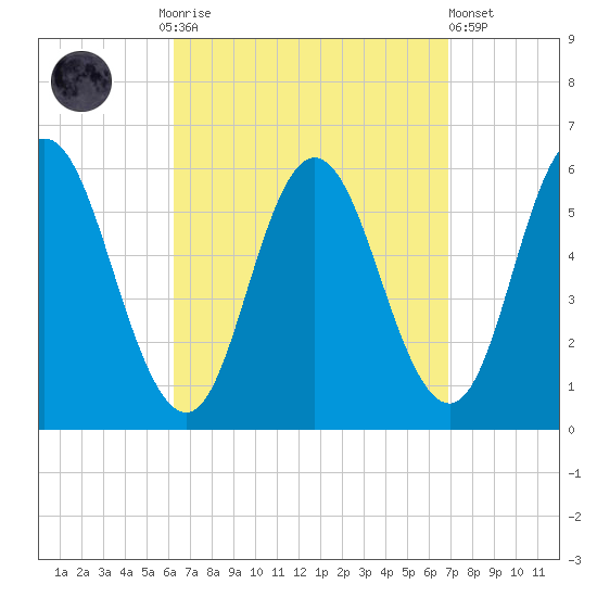 Bath tide chart for Thursday, September 14, 2023