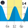 Bath tide chart for Thursday, September 14, 2023