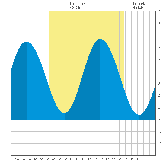 Bath tide chart for Monday, September 18, 2023