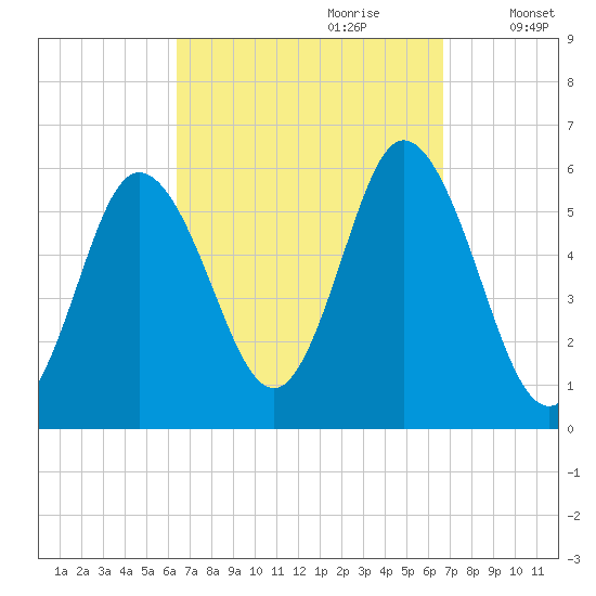 Bath tide chart for Thursday, September 21, 2023