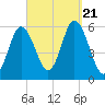 Bath tide chart for Thursday, September 21, 2023
