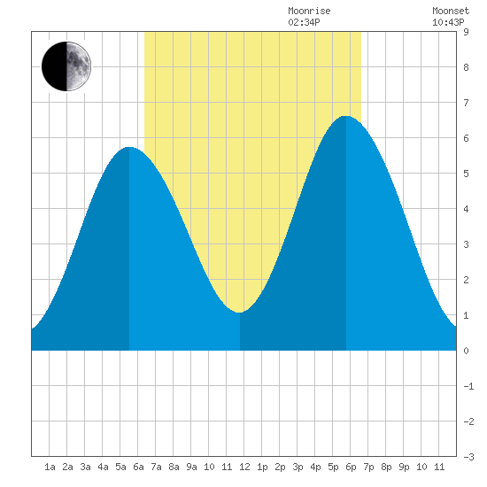 Bath tide chart for Friday, September 22, 2023