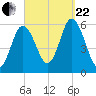 Bath tide chart for Friday, September 22, 2023