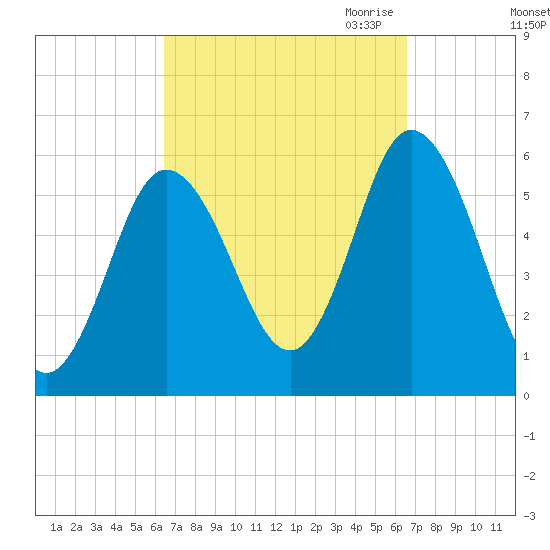 Bath tide chart for Saturday, September 23, 2023