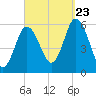 Bath tide chart for Saturday, September 23, 2023