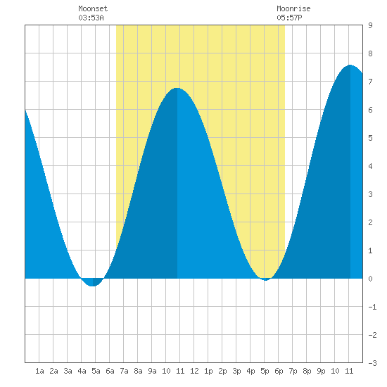 Bath tide chart for Wednesday, September 27, 2023