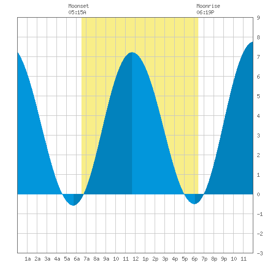 Bath tide chart for Thursday, September 28, 2023