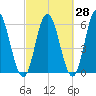 Bath tide chart for Thursday, September 28, 2023