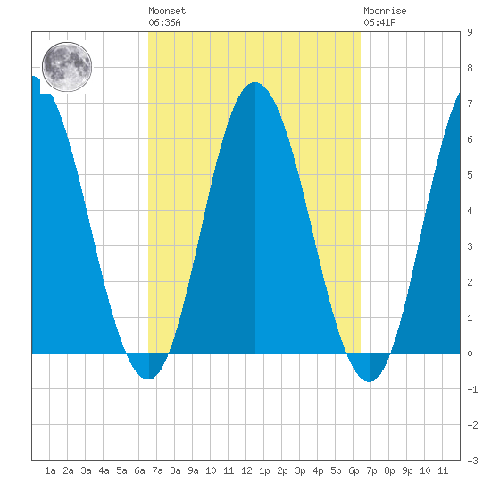 Bath tide chart for Friday, September 29, 2023