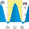 Bath tide chart for Friday, September 29, 2023