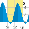 Bath tide chart for Saturday, September 2, 2023
