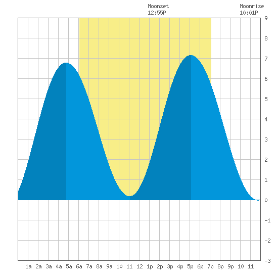 Bath tide chart for Tuesday, September 5, 2023
